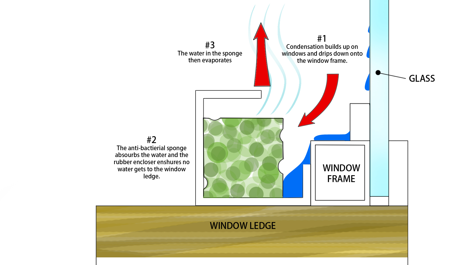 WCA-diagram